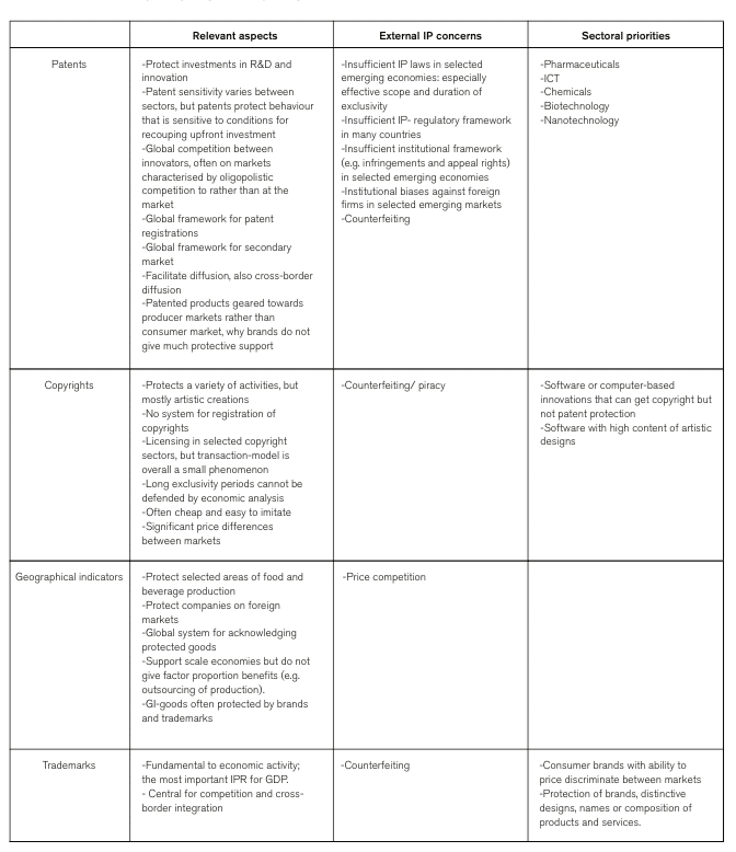 Intellectual Property Rights: Getting Priorities Right