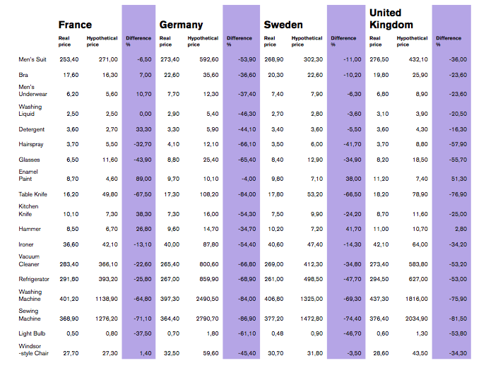 4 postive impacts of globalization on world economy