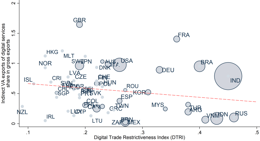 Figure GVC trade and DTRI