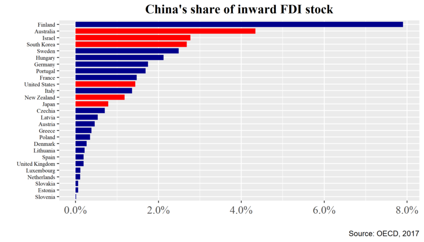 Europe S Dependency On China