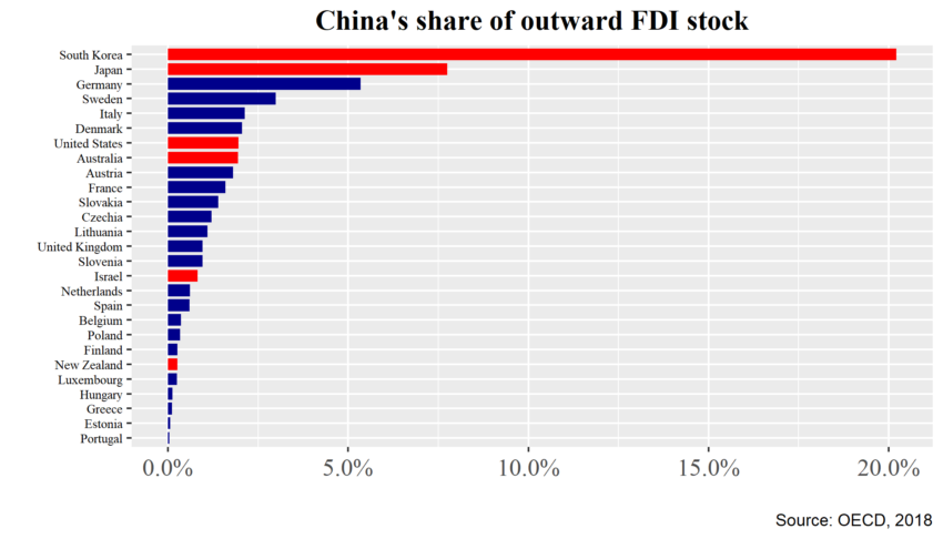 Europe S Dependency On China