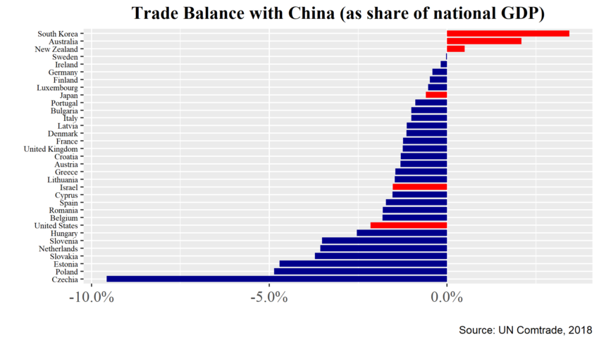 Europe S Dependency On China