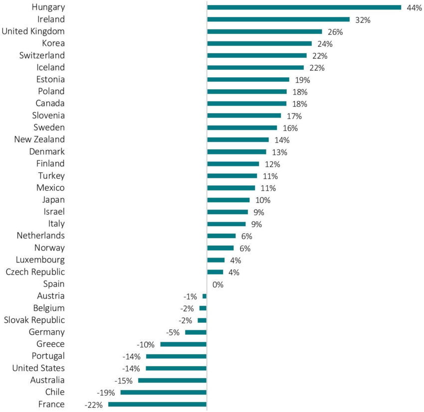 Unintended and Undesired Consequences: The Impact of OECD Pillar I and ...