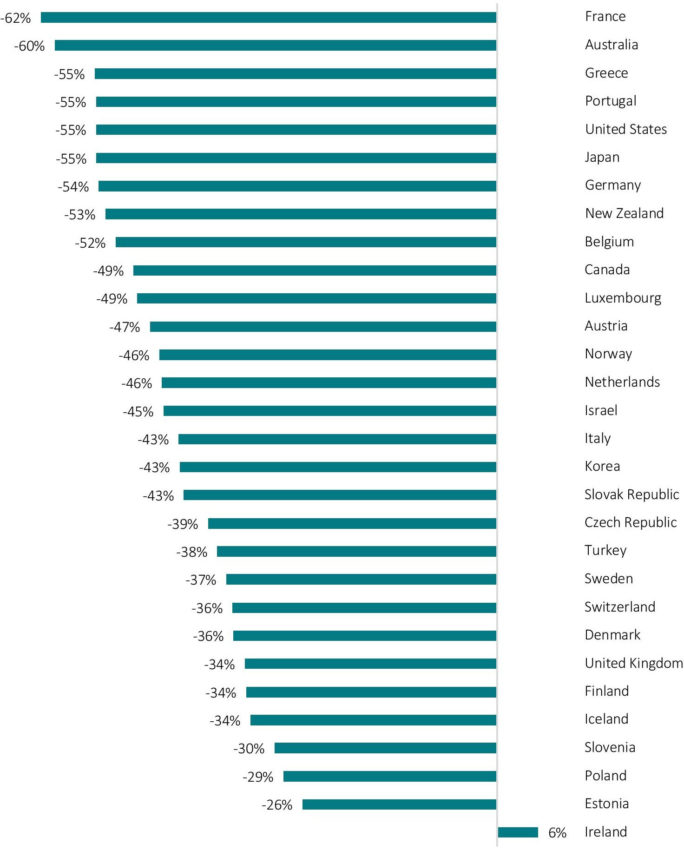 Unintended and Undesired Consequences: The Impact of OECD Pillar I and ...