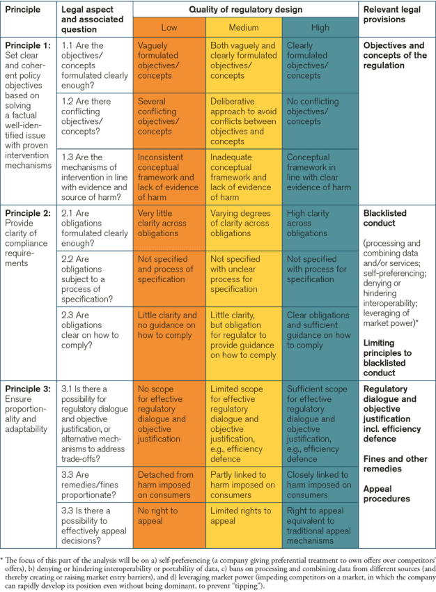 The EU Digital Markets Act: Assessing the Quality of Regulation