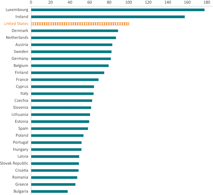 If the EU was a State in the United States: Comparing Economic Growth ...